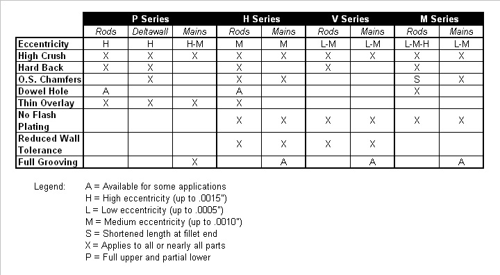 Installation and fitting tips chart for P, H, V, and M series rod, main and deltawall bearings. 