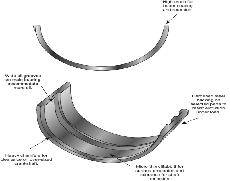 The M-series engine bearings have a high crush, wide oil grooves to accomodate additional oil, heavy chamfers for oversized crankshafts, micro-think babbitt for tolerance for shaft deflection and a hardened steel backing on select parts to resist extrusion under load. Designed for engines where crankshaft deflections cause edge loading of the bearings. 