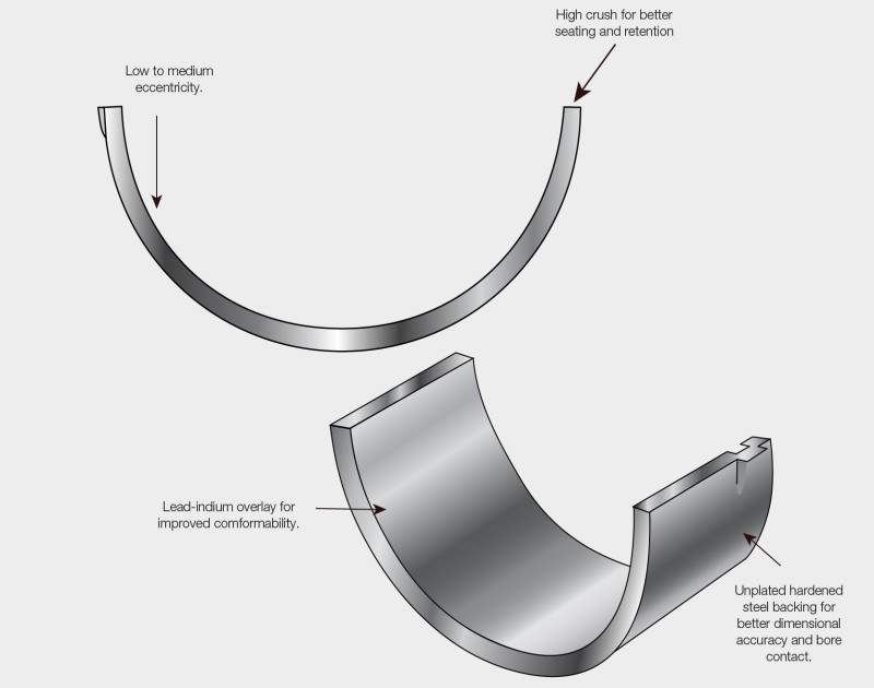 The H-series engine bearing has low to medium eccentricity with a high crush. The bearing shows the lead-indium overlay for improved conformability and the unplated hardened steel backing for dimensional accuracy and bore contact. 
